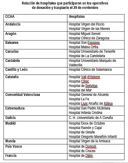 Espa&ntilde;a registra un nuevo r&eacute;cord al gestionar 19 donaciones de &oacute;rganos en solo 24 horas
