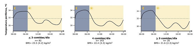 Comer entre cinco y seis veces al día se relaciona con un menor índice de masa corporal