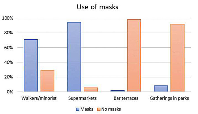 Porcentajes del uso de mascarilla en diferentes entornos, según datos de campo de una población muestreada en Barcelona. / Clara Prats et al Clara Prats: «Si se hubiera actuado antes en Madrid, las medidas contra la COVID-19 serían más suaves»