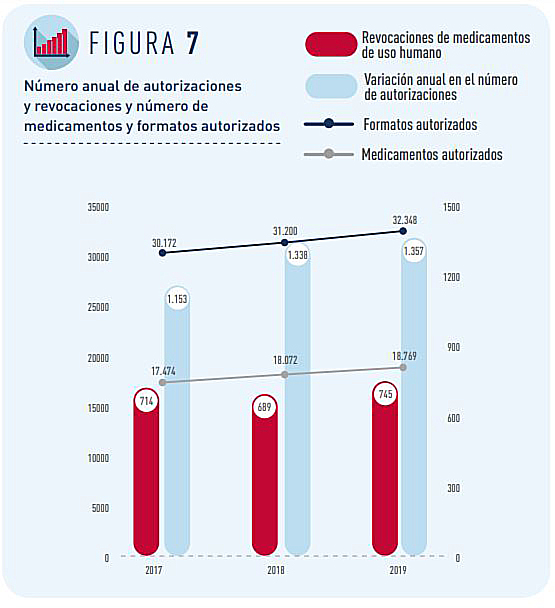 Sanidad autoriz&oacute; 1.357 f&aacute;rmacos de uso humano durante el pasado a&ntilde;o, el 66% gen&eacute;ricos