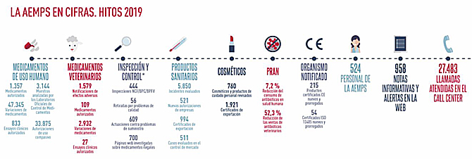 Pincha sobre la imagen para ampliar Sanidad autorizó 1.357 fármacos de uso humano durante el pasado año, el 66% genéricos