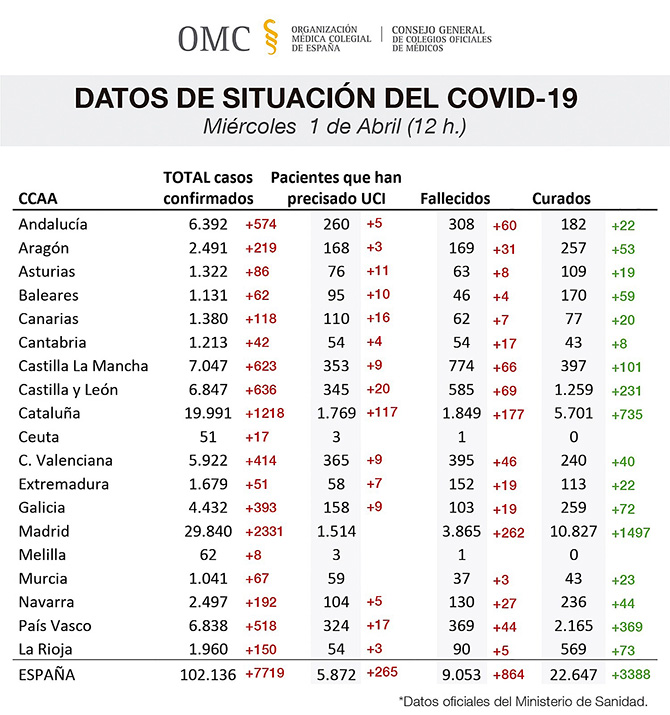 Espa&ntilde;a registra m&aacute;s de 102.000 casos confirmados de coronavirus y 9.053 muertes asociadas a la epidemia
