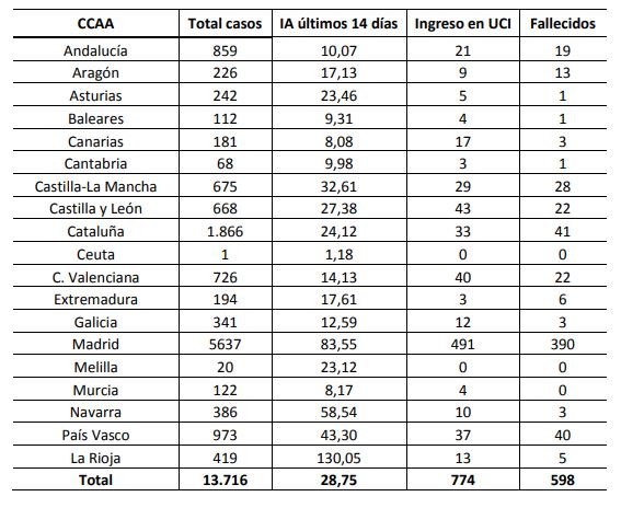 Madrid medicaliza los dos primeros hoteles para la recuperaci&oacute;n de pacientes con coronavirus