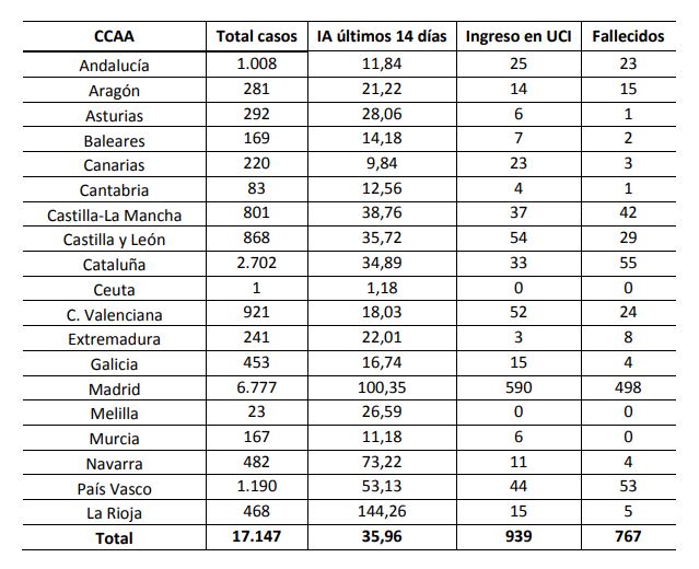 Valencia construir&aacute; tres hospitales de campa&ntilde;a con capacidad para 1.100 camas