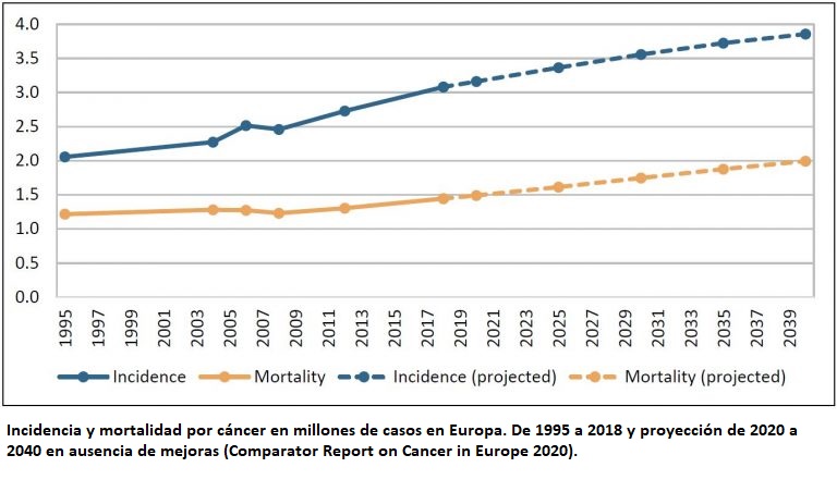 Los avances m&eacute;dicos aumentan la supervivencia en c&aacute;ncer en Europa pese a que la incidencia crece un 50% en 20 a&ntilde;os