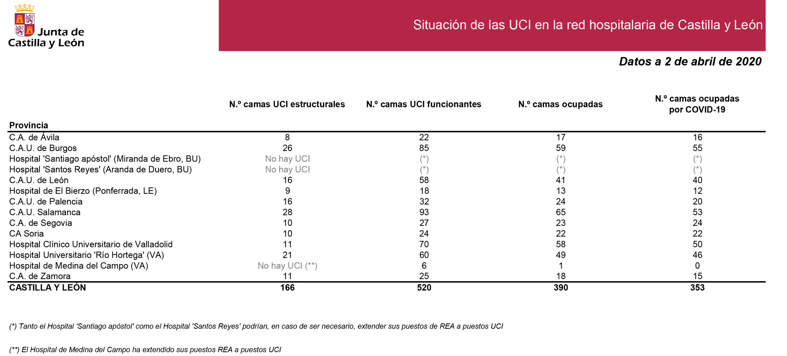 Castilla y León declara luto oficial por las víctimas de coronavirus, que ascienden ya a 723 de los 7.355 casos confirmados