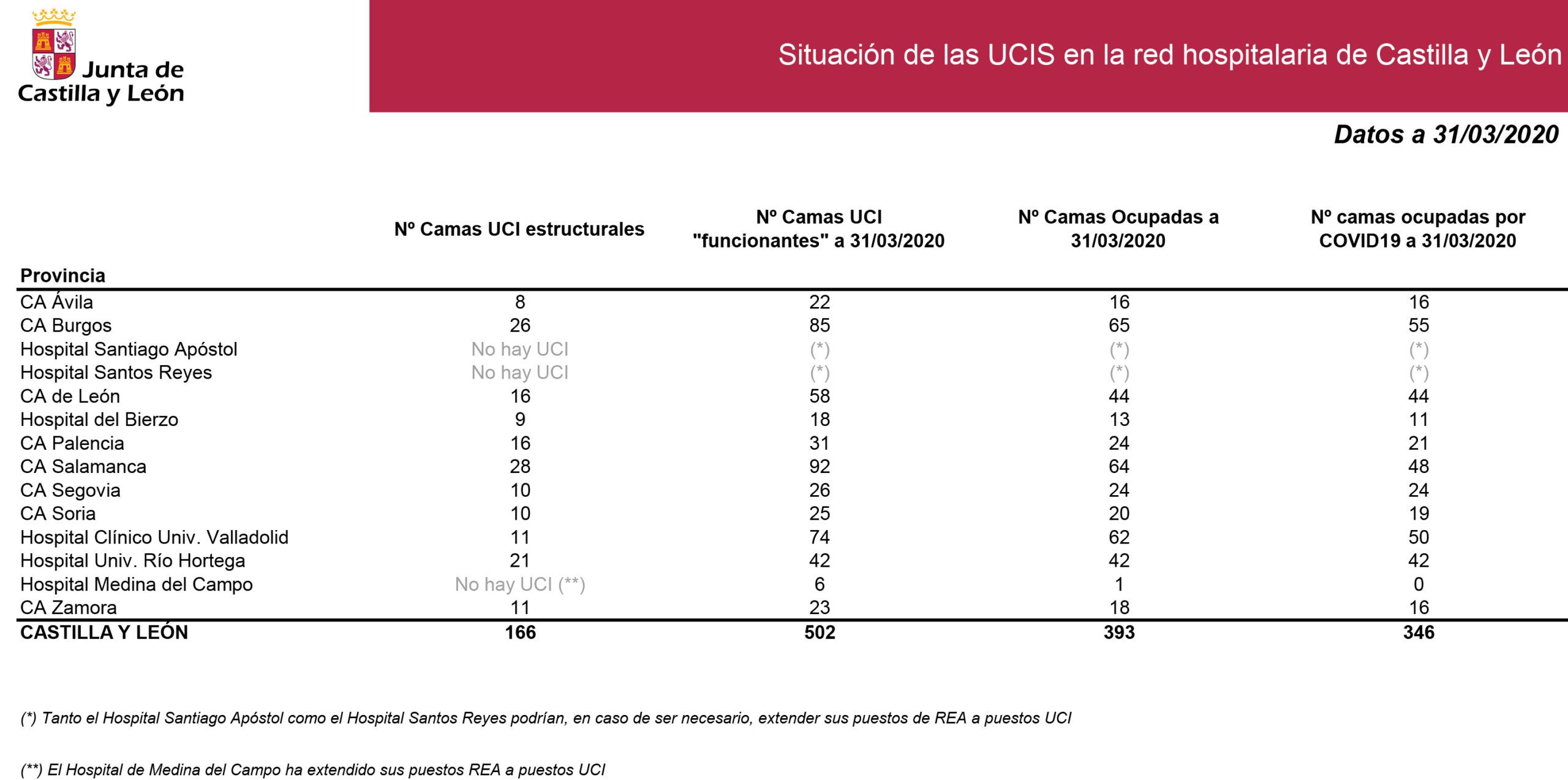 Vuelven a aumentar los casos positivos de coronavirus en Castilla y L&eacute;on