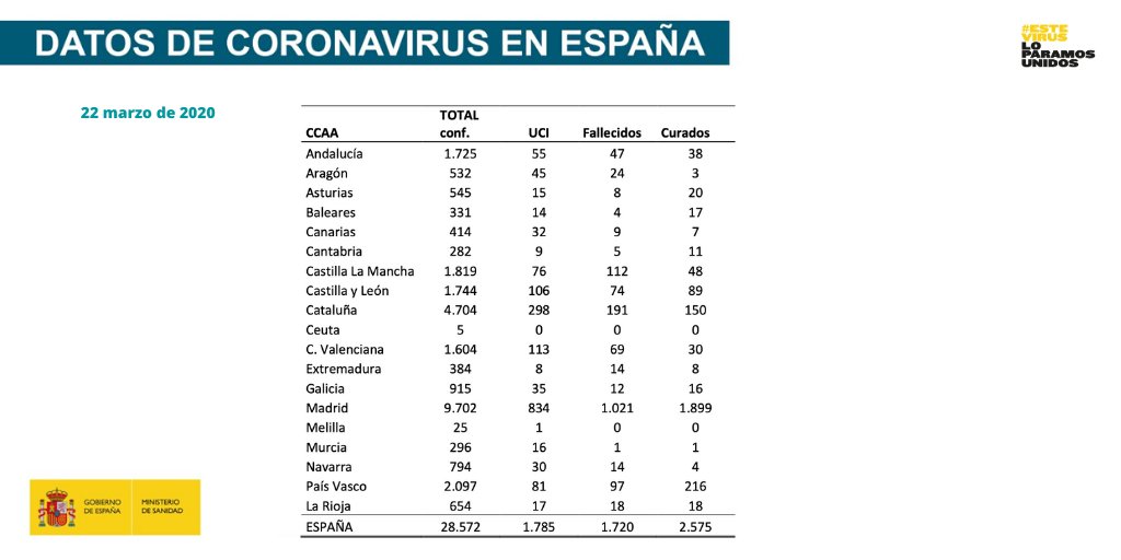España quedará confinada toda la Semana Santa al ampliarse 15 días el estado de alarma por el coronavirus
