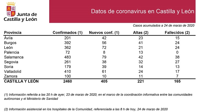 Castilla y León roza los 2.500 afectados por coronavirus, tras el peor día en la evolución de la pandemia con 405 nuevos casos y 41 fallecimientos