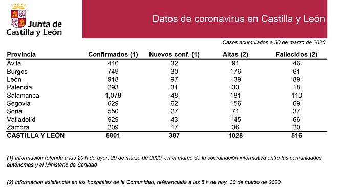 La curva de nuevos casos de coronavirus en Castilla y Léon desciende por segundo día: 387 infectados más frente a los 623 de ayer