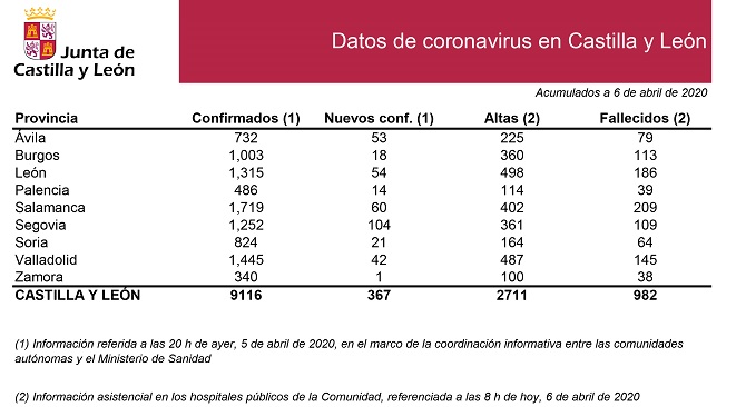 Castilla y León continúa con más altas que ingresos por coronavirus y reduce la presión asistencial de las UCI al 70%