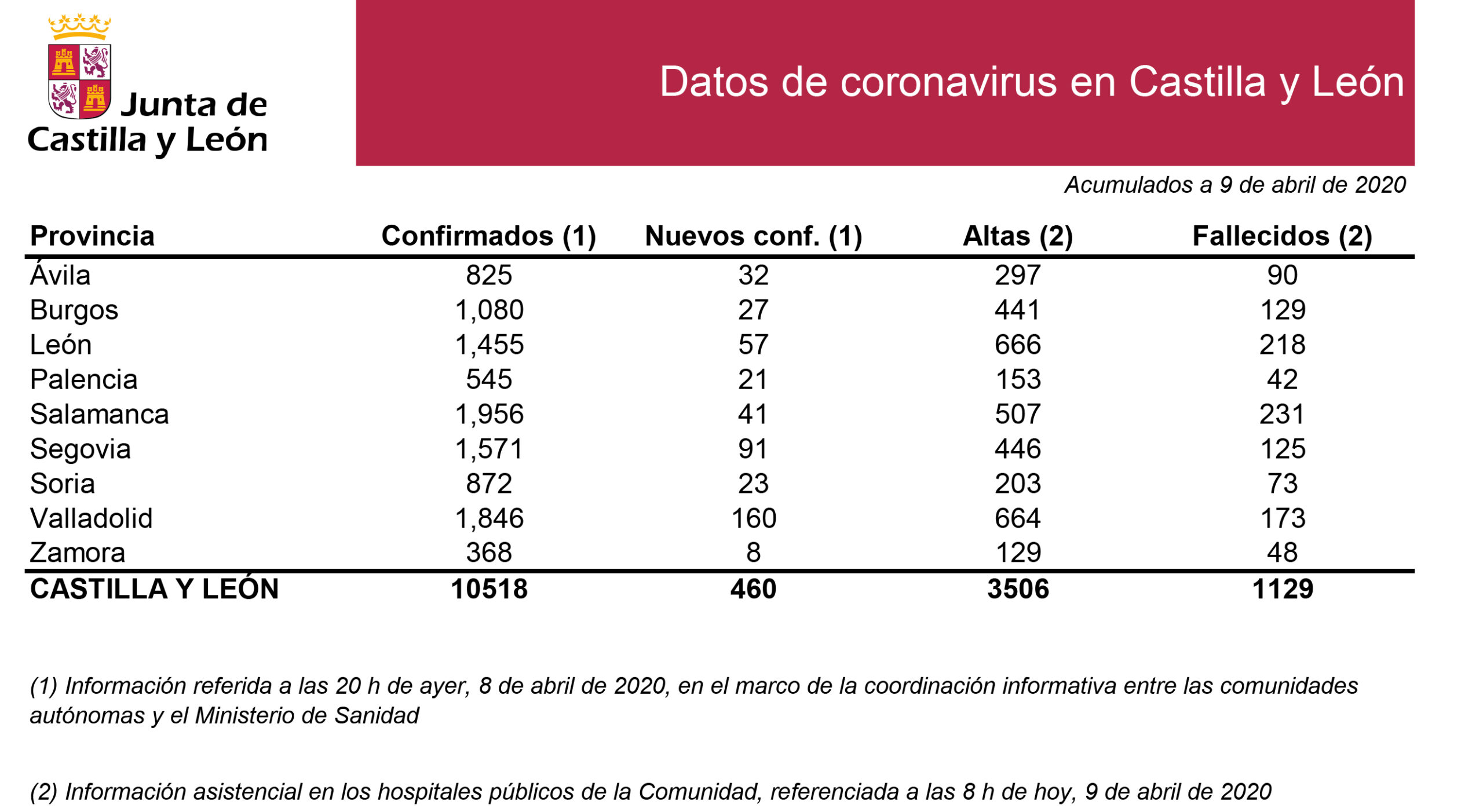 Castilla y Léon traslada al Gobierno que «no es el momento» de relajar el aislamiento social por Covid-19 y le envía propuestas de contención