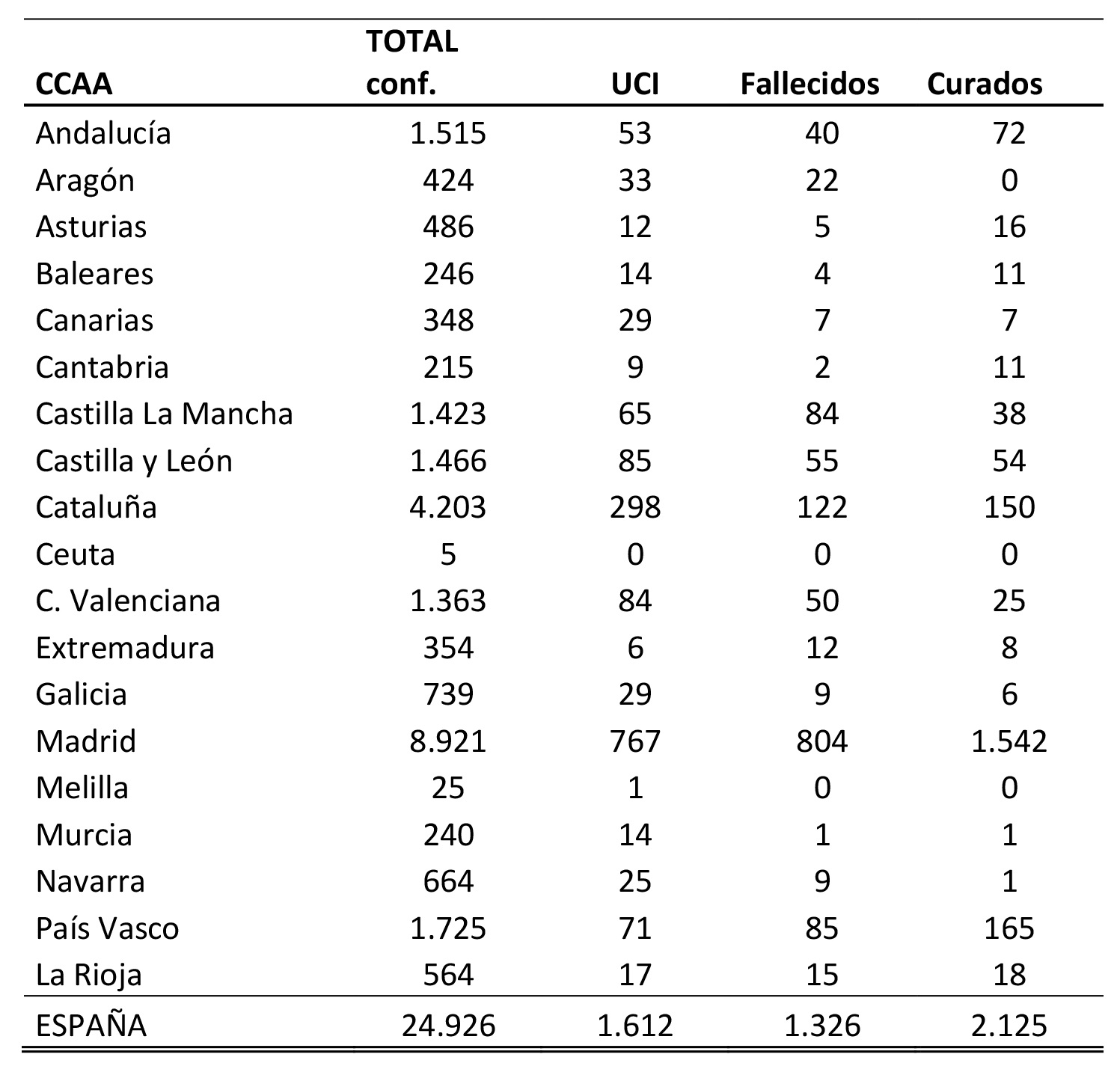 Continúa la escalada de afectados por coronavirus en España, con más de 25.400 casos y 1.400 fallecidos