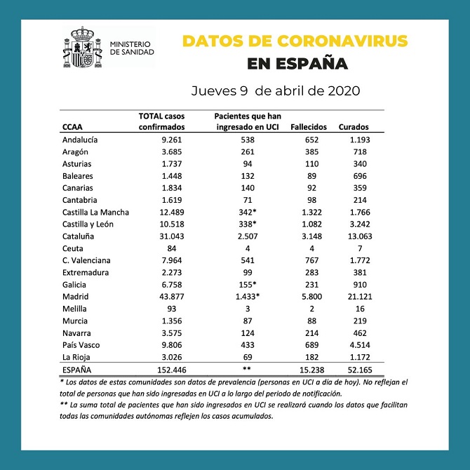 España supera los 15.000 muertos y los 150.000 positivos por Covid-19