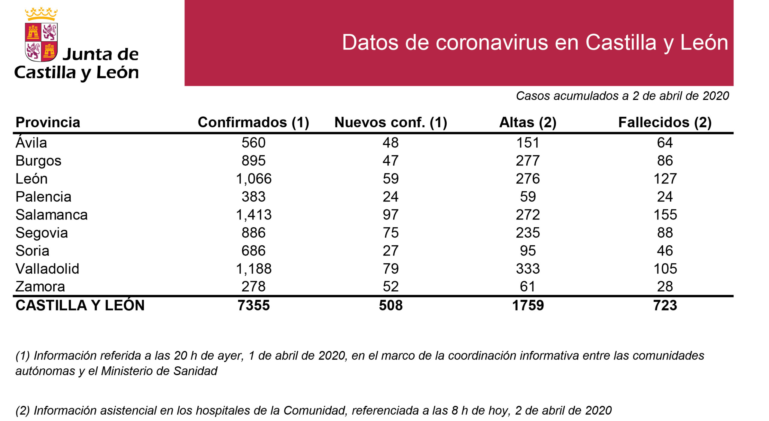 Castilla y León declara luto oficial por las víctimas de coronavirus, que ascienden ya a 723 de los 7.355 casos confirmados