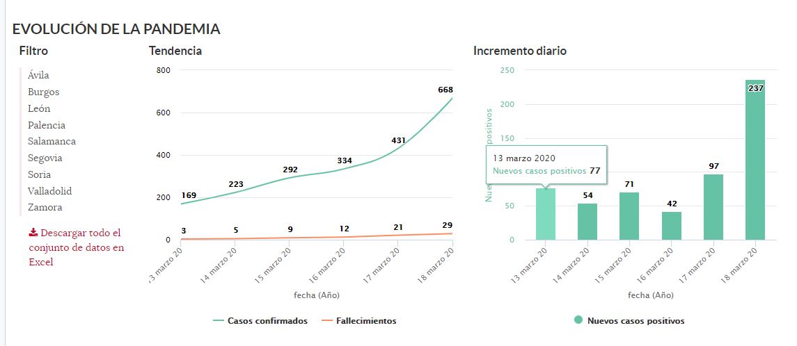 Castilla y Le&oacute;n reclama m&aacute;s suministros sanitarios para hacer frente al coronavirus