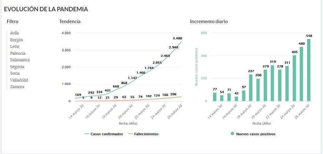 Nuevo récord en el incremento de afectados por coronavirus en Castilla y León: 548 más que la sitúan como la cuarta comunidad con más casos confirmados