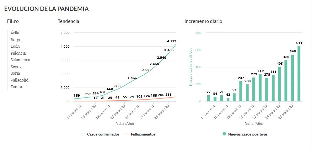 Otro fuerte incremento de casos en Castilla y Léon sitúa los afectados por coronavirus en 4.132