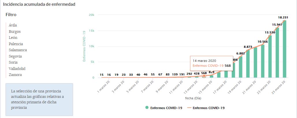 Nuevo récord en el incremento de afectados por coronavirus en Castilla y León: 548 más que la sitúan como la cuarta comunidad con más casos confirmados
