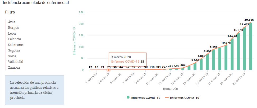 Otro fuerte incremento de casos en Castilla y Léon sitúa los afectados por coronavirus en 4.132