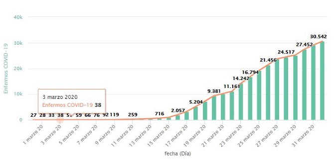 Castilla y León declara luto oficial por las víctimas de coronavirus, que ascienden ya a 723 de los 7.355 casos confirmados