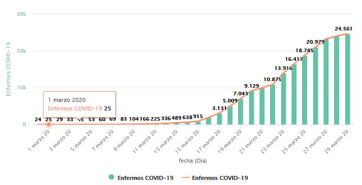 La curva de nuevos casos de coronavirus en Castilla y Léon desciende por segundo día: 387 infectados más frente a los 623 de ayer