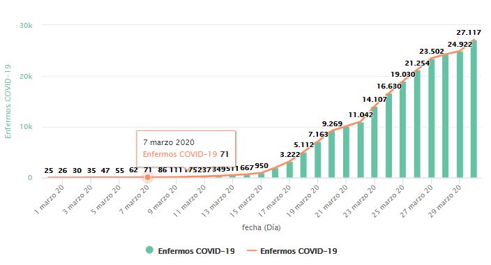 Vuelven a aumentar los casos positivos de coronavirus en Castilla y Léon