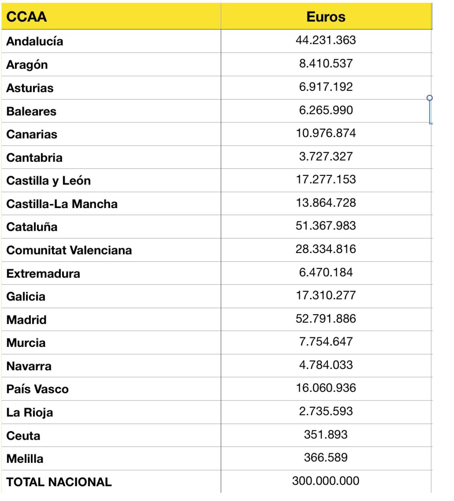Reparto de 300 millones a las CCAA para dar respuesta a las acciones m&aacute;s urgentes contra el COVID-19