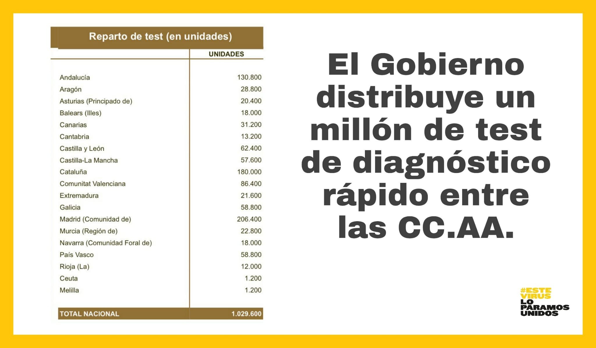 Contin&uacute;a el descenso de nuevos afectados por coronavirus en Espa&ntilde;a: 4.273 contagios y 637 fallecidos en 24 horas