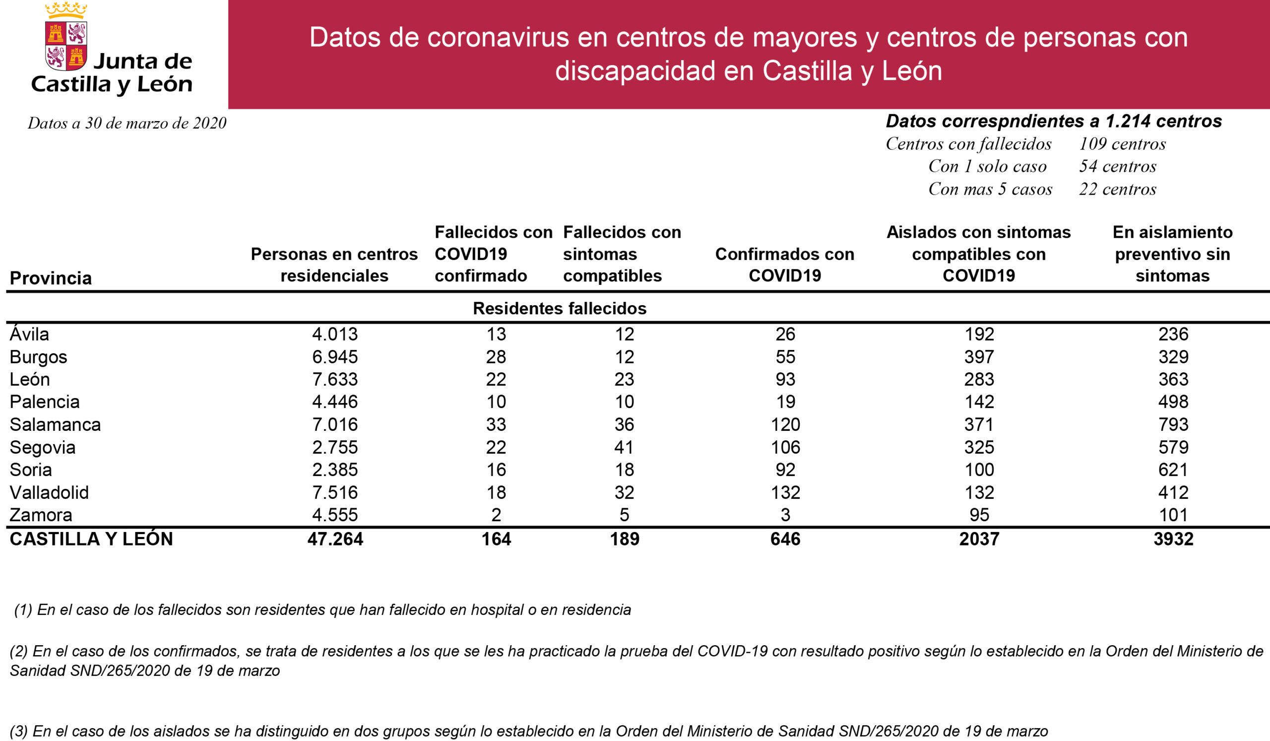 Castilla y León ‘mapea’ 1.214 centros sociales con 47.264 residentes para hacer un seguimiento diario del coronavirus