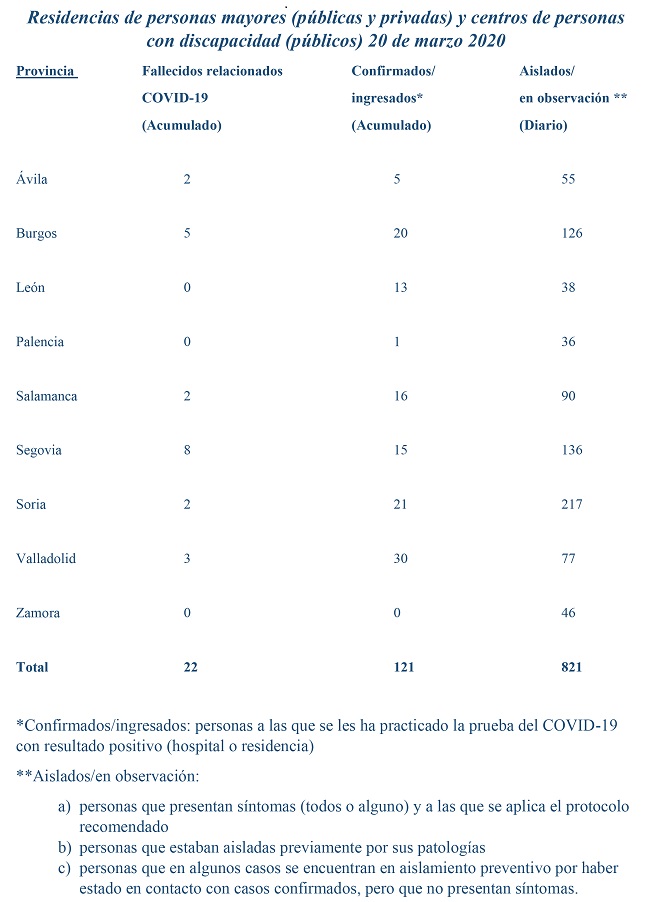 Castilla y Le&oacute;n crear&aacute; nuevos equipos m&eacute;dicos para residencias de ancianos, donde se registran 22 muertes, 121 ingresados y 821 aislados por coronavirus
