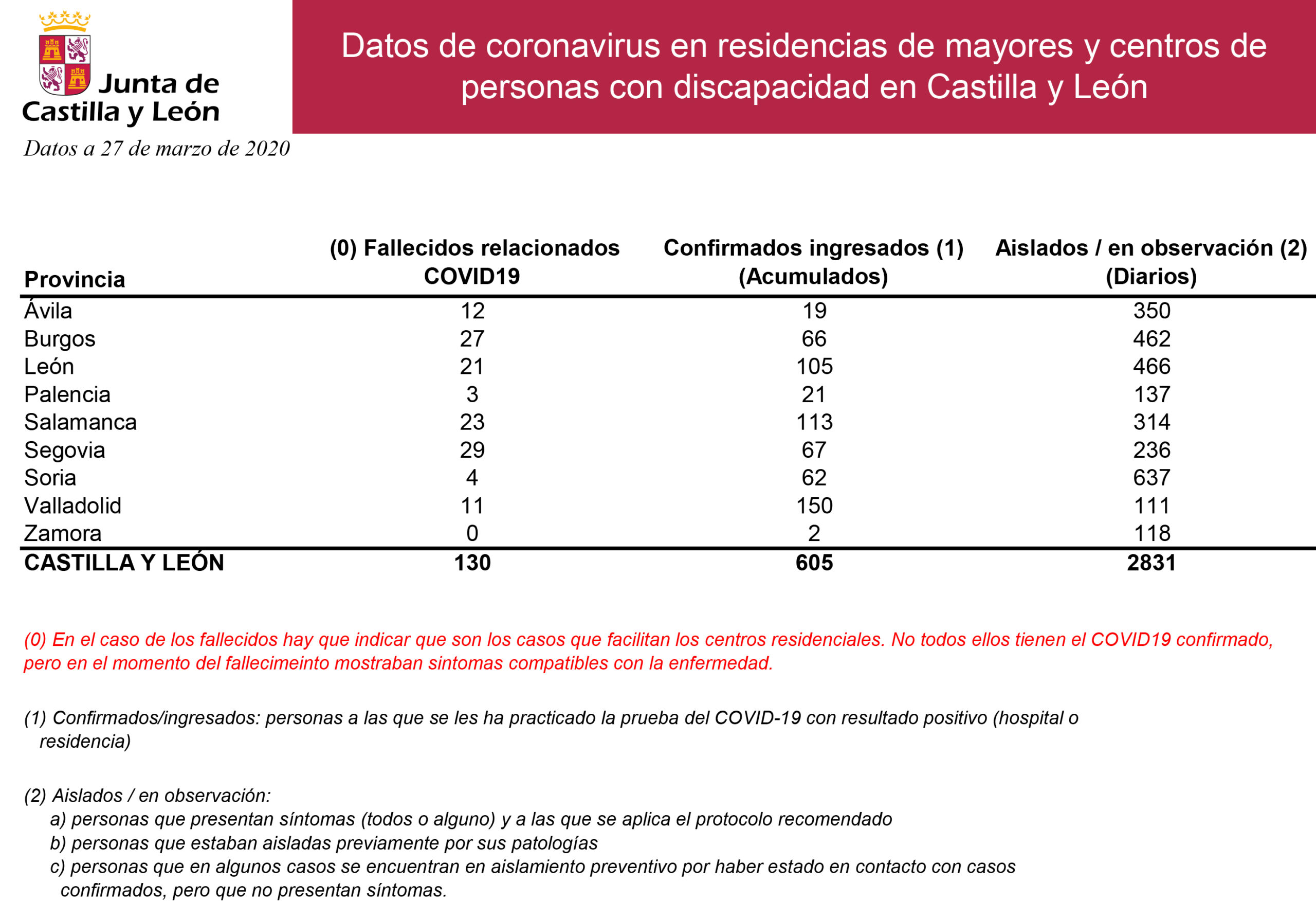 Realojo de usuarios de diferentes residencias de Castilla y Léon para evitar nuevos contagios