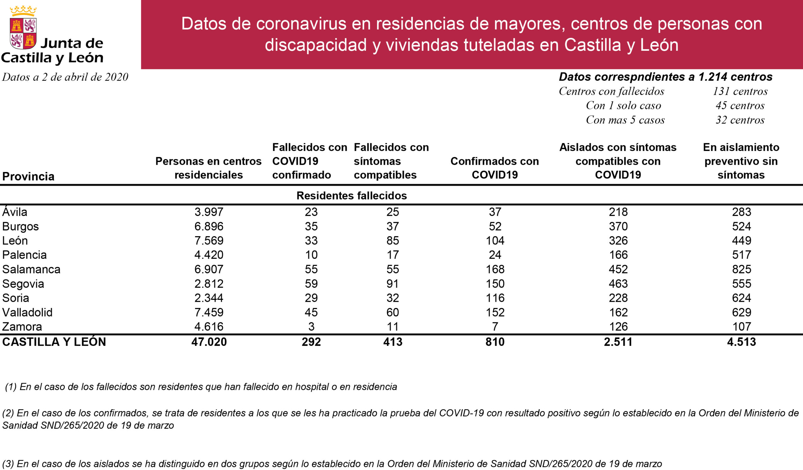 «Los centros residenciales de personas mayores son lugares para vivir, no hospitales»