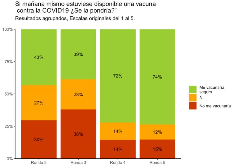 Baja la preocupaci&oacute;n por la pandemia entre los espa&ntilde;oles y crece la percepci&oacute;n de que ya ha pasado lo peor