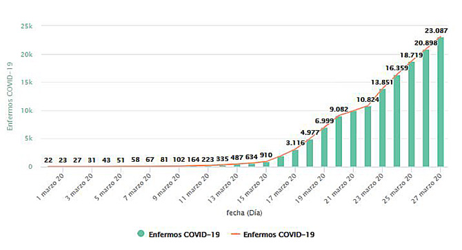 Castilla y León suma 659 postivos y alcanza los 4.791 casos confirmados de coronavirus, con 380 fallecidos