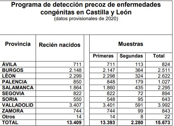 Castilla y Le&oacute;n ampl&iacute;a la prueba del tal&oacute;n de los reci&eacute;n nacidos a tres nuevas patolog&iacute;as