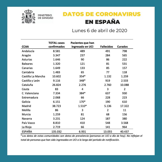 Continúa el descenso de nuevos afectados por coronavirus en España: 4.273 contagios y 637 fallecidos en 24 horas