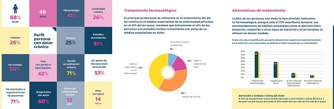 7 de cada 10 personas con dolor crónico presentan ansiedad o depresión