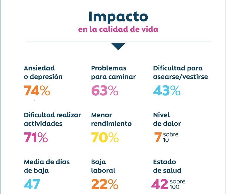 7 de cada 10 personas con dolor cr&oacute;nico presentan ansiedad o depresi&oacute;n