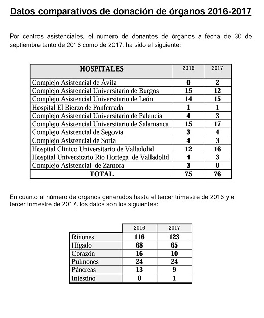 M&aacute;s de 2.000 trasplantes renales
