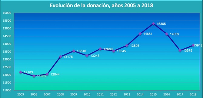 Los donaciones de sangre vuelven a crecer en Salamanca, superando las 13.900 durante 2018