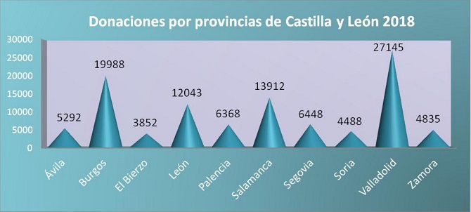 Los donaciones de sangre vuelven a crecer en Salamanca, superando las 13.900 durante 2018