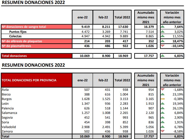 ‘Siempre preparados’, campaña para concienciar sobre la importancia de mantener las donaciones periódicas de sangre
