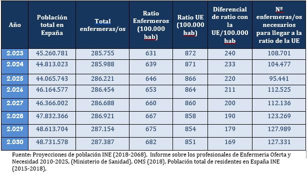 Grandes diferencias territoriales en el n&uacute;mero de enfermeras, una inequidad que afecta a la evoluci&oacute;n de la pandemia
