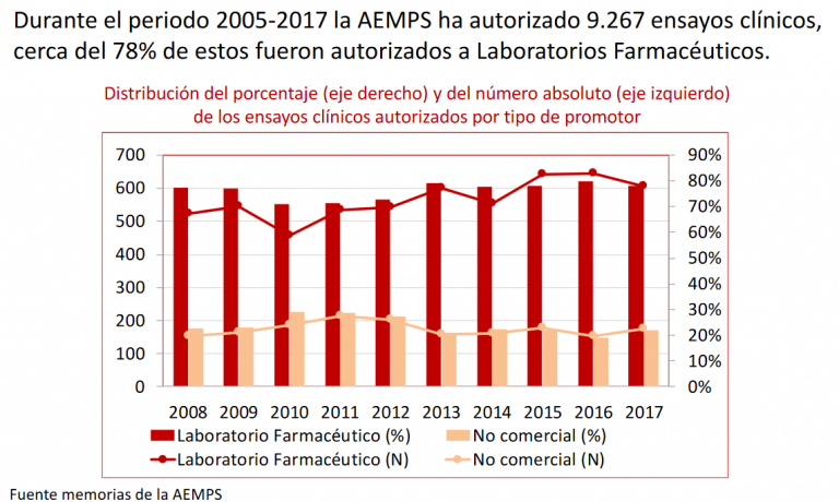 Ensayos cl&iacute;nicos, claves para desarrollar nuevos f&aacute;rmacos y valiosos para la econom&iacute;a y el ahorro de costes sanitarios