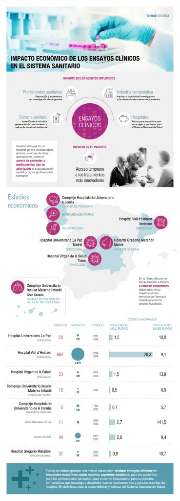 Ensayos cl&iacute;nicos, claves para desarrollar nuevos f&aacute;rmacos y valiosos para la econom&iacute;a y el ahorro de costes sanitarios
