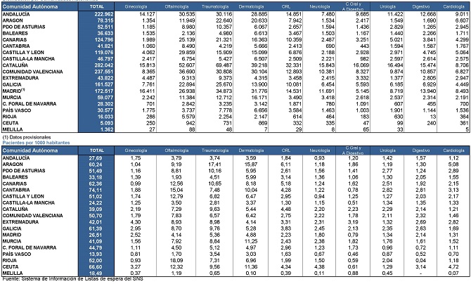 Casi dos millones de españoles esperan consulta con un especialista