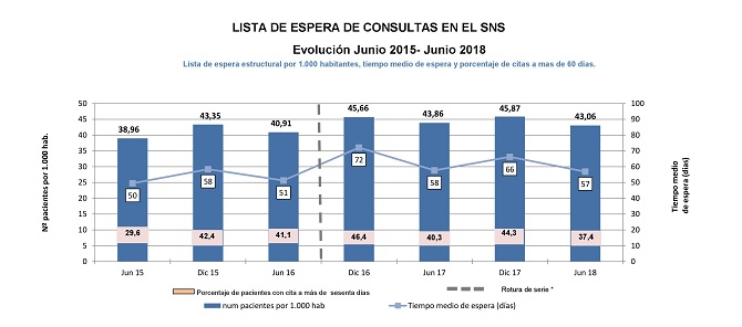 Casi dos millones de españoles esperan consulta con un especialista