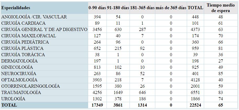 Salamanca acapara el 19% de todos los pacientes pendientes de cirugía en Castilla y León y registra una demora 30 días superior a la media regional