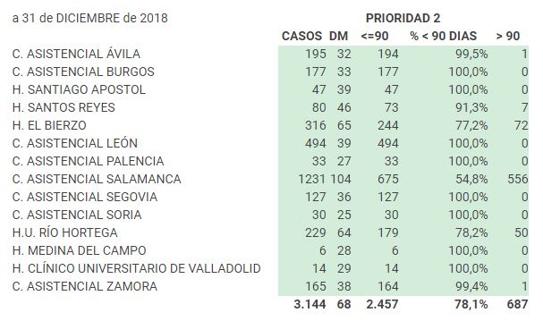 Salamanca acapara el 19% de todos los pacientes pendientes de cirug&iacute;a en Castilla y Le&oacute;n y registra una demora 30 d&iacute;as superior a la media regional